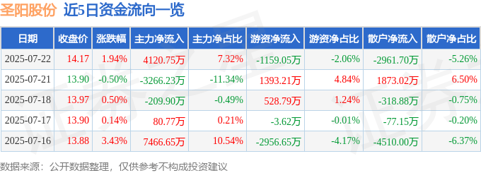 股票行情快报：圣阳股份（002580）7月22日主力资金净买入4120.75万元