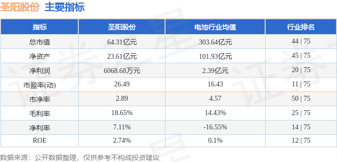 股票行情快报：圣阳股份（002580）7月22日主力资金净买入4120.75万元