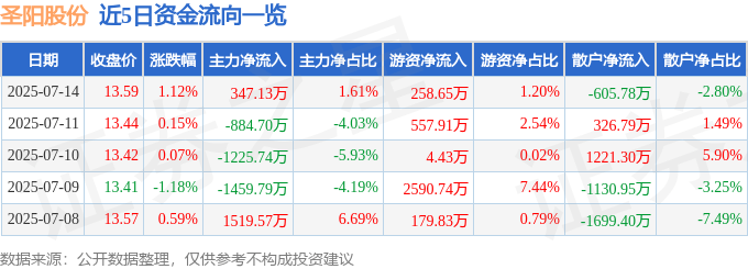 股票行情快报:圣阳股份(002580)7月14日主力资金净买入347.13万元