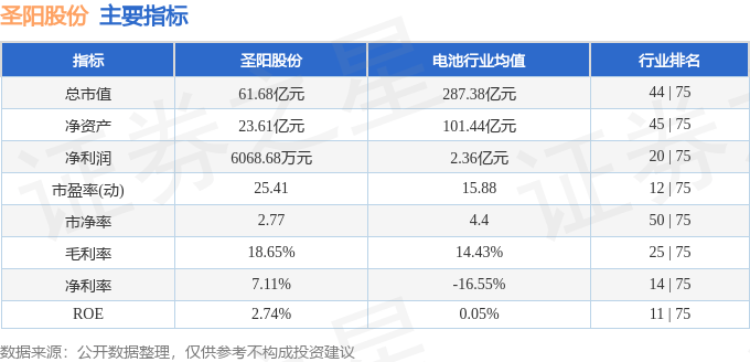 股票行情快报:圣阳股份(002580)7月14日主力资金净买入347.13万元