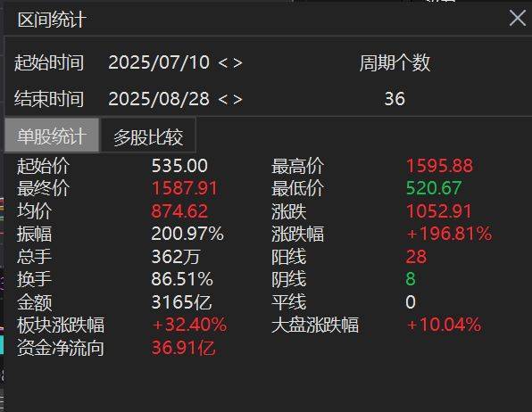 寒武纪超过1500元了,但为何绝大部分投资者觉得赚钱难?