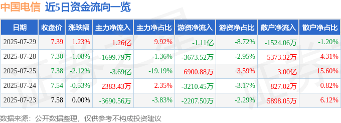 股票行情快报：中国电信（601728）7月29日主力资金净买入1.26亿元