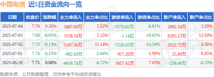 股票行情快报：中国电信（601728）7月4日主力资金净买入3487.68万元