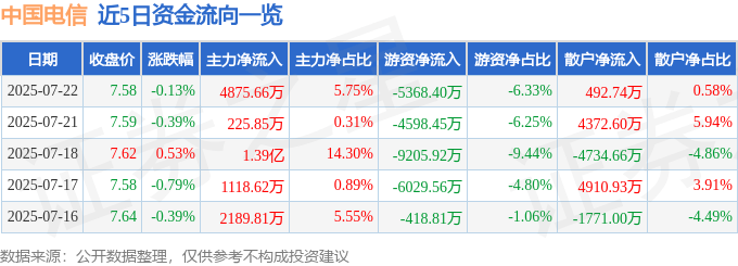 股票行情快报：中国电信（601728）7月22日主力资金净买入4875.66万元