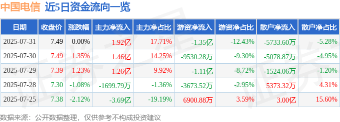 股票行情快报：中国电信（601728）7月31日主力资金净买入1.92亿元