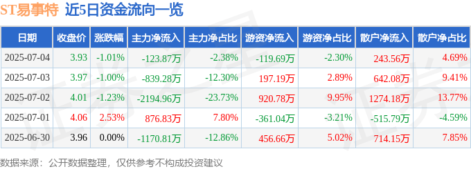 股票行情快报：ST易事特（300376）7月4日主力资金净卖出123.87万元