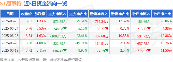 股票行情快报：ST易事特（300376）6月25日主力资金净卖出571.58万元
