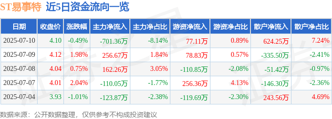 股票行情快报:ST易事特(300376)7月10日主力资金净卖出701.36万元