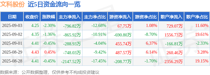 股票行情快报：文科股份（002775）9月3日主力资金净卖出796.82万元