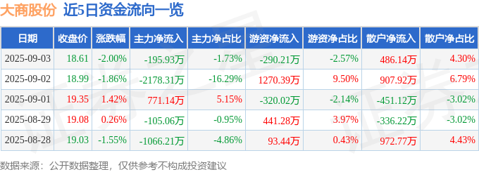 股票行情快报：大商股份（600694）9月3日主力资金净卖出195.93万元