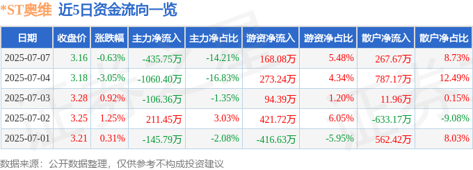 股票行情快报:*ST奥维(002231)7月7日主力资金净卖出435.75万元