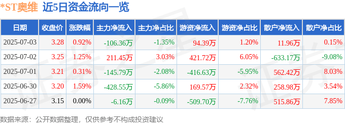 股票行情快报：*ST奥维（002231）7月3日主力资金净卖出106.36万元
