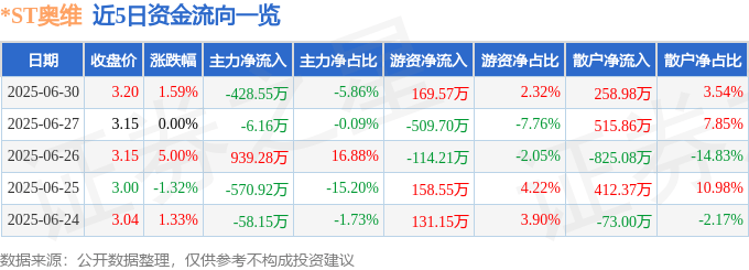 股票行情快报:*ST奥维(002231)6月30日主力资金净卖出428.55万元