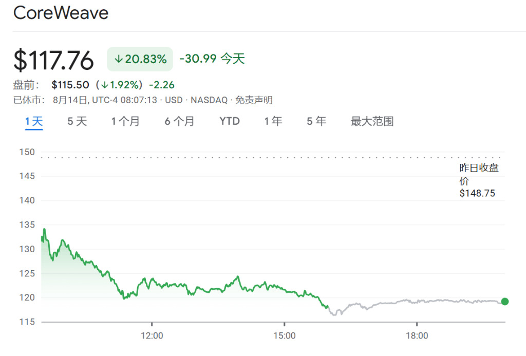 大批股票解禁在即！CoreWeave高位股价还能撑多久？