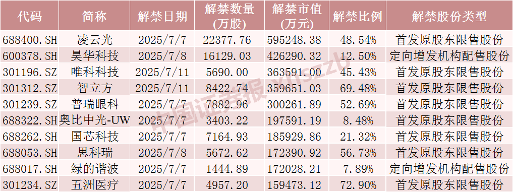 下周A股解禁市值降超50%！这4只股票流通盘将大增