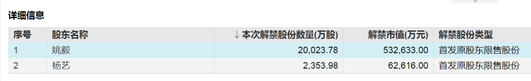 下周A股解禁市值降超50%！这4只股票流通盘将大增