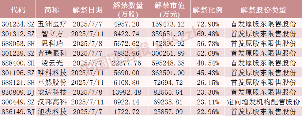 下周A股解禁市值降超50%！这4只股票流通盘将大增