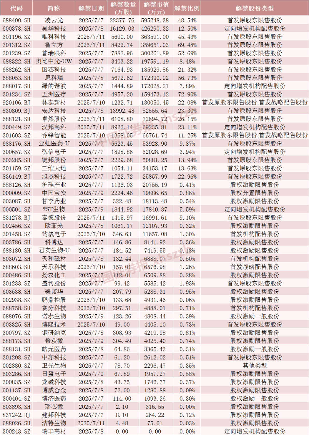下周A股解禁市值降超50%！这4只股票流通盘将大增
