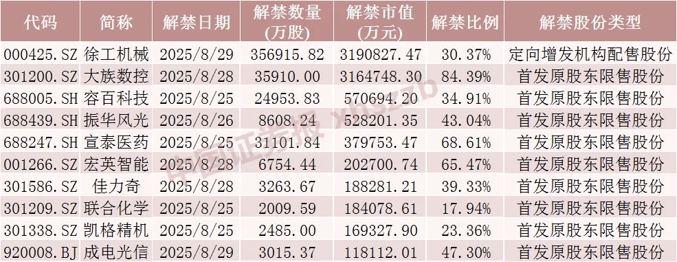 下周A股解禁市值超900亿元，这4只股票流通盘将大增