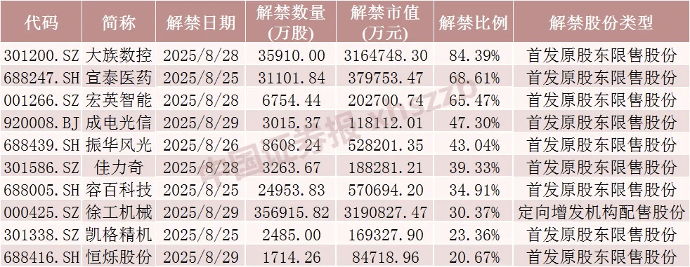 下周A股解禁市值超900亿元，这4只股票流通盘将大增