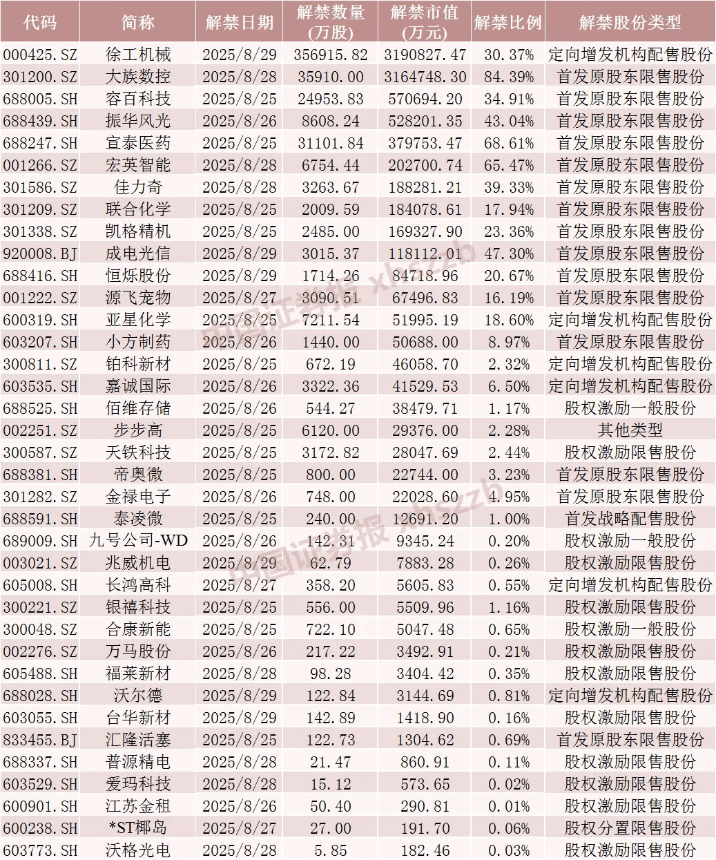 下周A股解禁市值超900亿元，这4只股票流通盘将大增