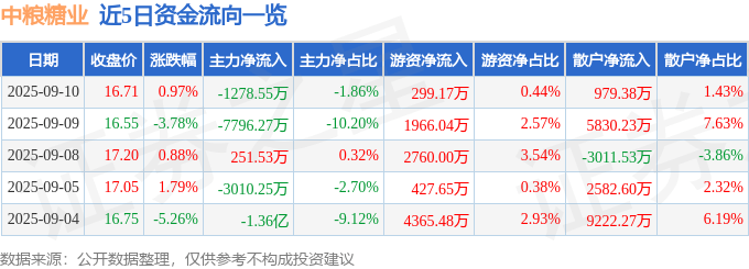 股票行情快报：中粮糖业（600737）9月10日主力资金净卖出1278.55万元