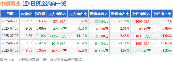 股票行情快报：中粮糖业（600737）7月9日主力资金净买入274.89万元