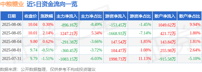 股票行情快报：中粮糖业（600737）8月6日主力资金净卖出896.16万元