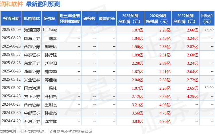 润和软件：9月22日组织现场参观活动，深圳证券交易所、嘉实基金等多家机构参与