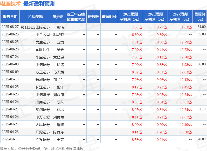 电连技术：8月28日组织现场参观活动，深圳证券交易所、博时基金等多家机构参与