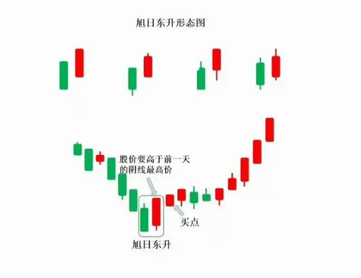 K线图里的‘信号灯’：这些K线你必须掌握-旭日东升！