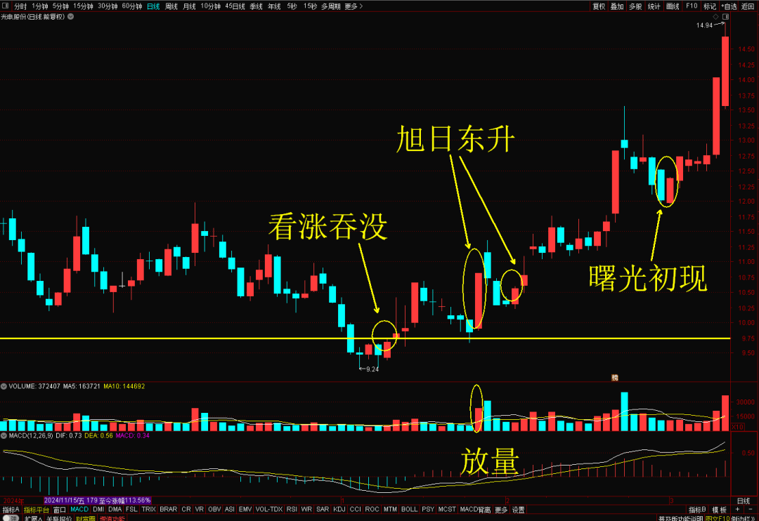K线图里的‘信号灯’：这些K线你必须掌握-旭日东升！