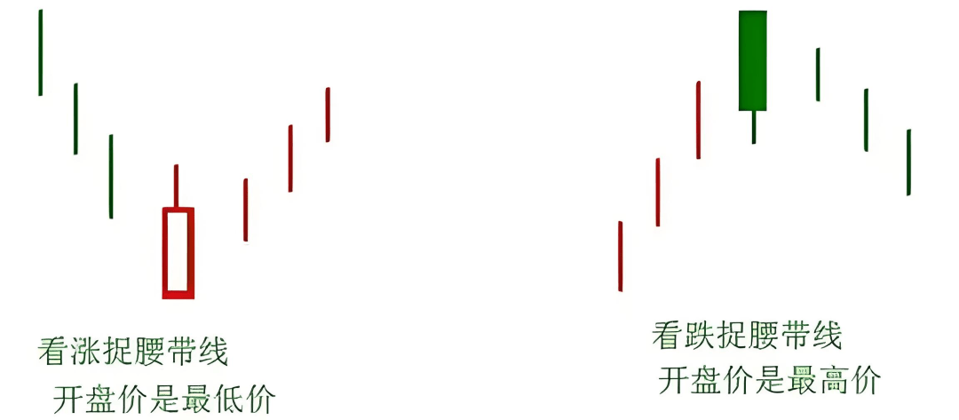K线图里的‘信号灯’:这些K线你必须掌握-捉腰带线!