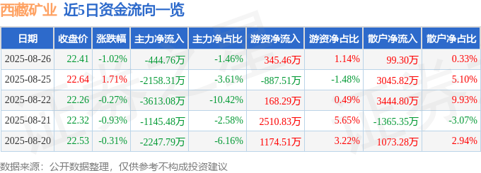 股票行情快报：西藏矿业（000762）8月26日主力资金净卖出444.76万元
