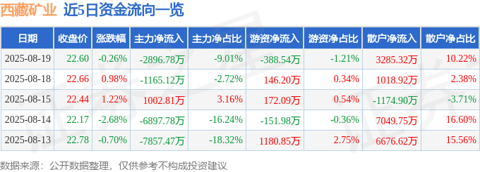 股票行情快报：西藏矿业（000762）8月19日主力资金净卖出2896.78万元
