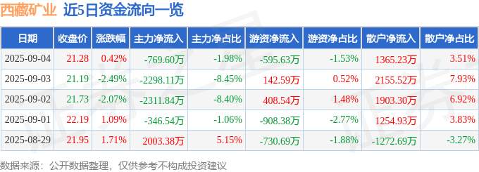 股票行情快报：西藏矿业（000762）9月4日主力资金净卖出769.60万元