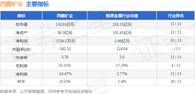 股票行情快报：西藏矿业（000762）9月4日主力资金净卖出769.60万元