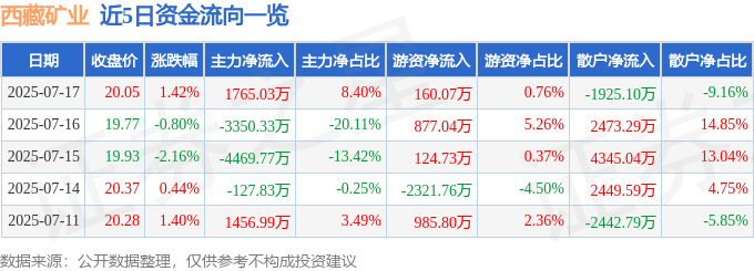 股票行情快报：西藏矿业（000762）7月17日主力资金净买入1765.03万元
