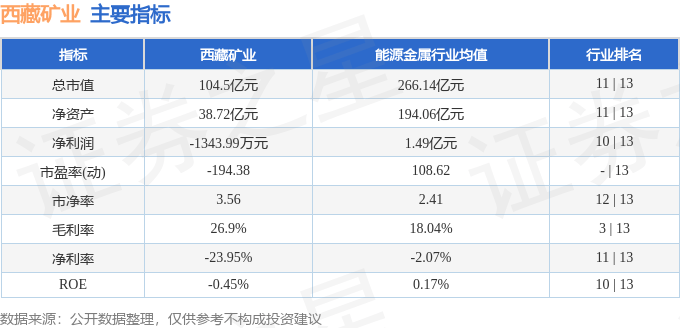 股票行情快报：西藏矿业（000762）7月17日主力资金净买入1765.03万元