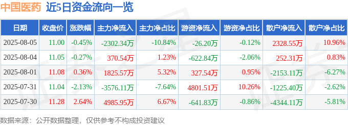 股票行情快报：中国医药（600056）8月5日主力资金净卖出2302.34万元
