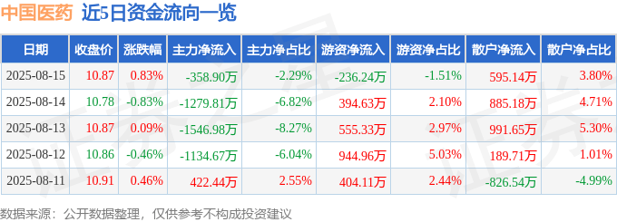 股票行情快报：中国医药（600056）8月15日主力资金净卖出358.90万元