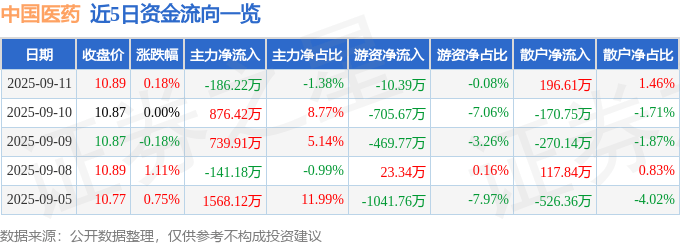 股票行情快报：中国医药（600056）9月11日主力资金净卖出186.22万元