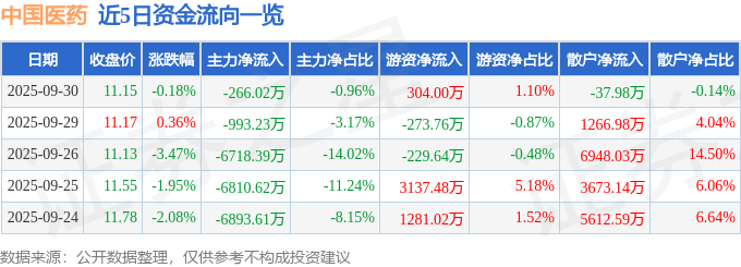 股票行情快报：中国医药（600056）9月30日主力资金净卖出266.02万元