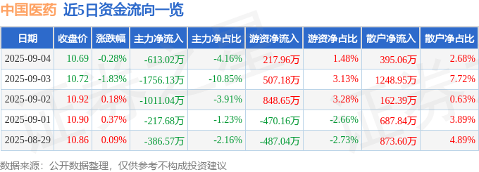 股票行情快报：中国医药（600056）9月4日主力资金净卖出613.02万元