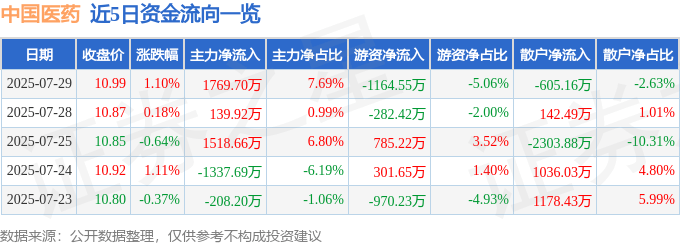 股票行情快报：中国医药（600056）7月29日主力资金净买入1769.70万元