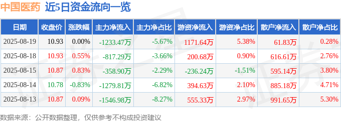 股票行情快报：中国医药（600056）8月19日主力资金净卖出1233.47万元