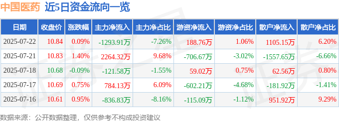 股票行情快报：中国医药（600056）7月22日主力资金净卖出1293.91万元