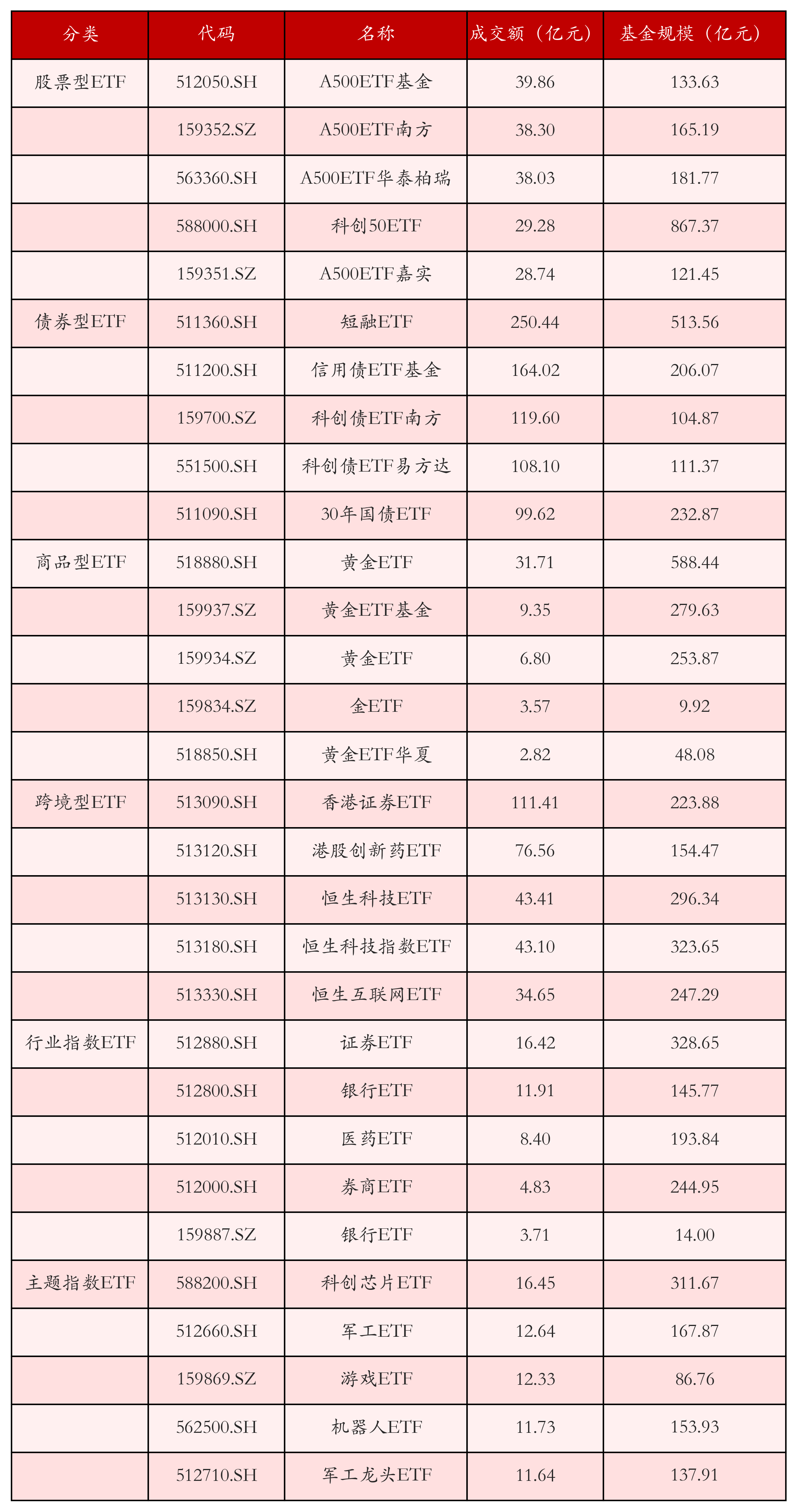 多只黄金板块ETF涨超4%;7月股票型ETF净赎回规模扩大丨ETF晚报