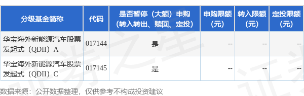 公告速递：华宝海外新能源汽车股票发起式（QDII）基金调整大额申购金额上限