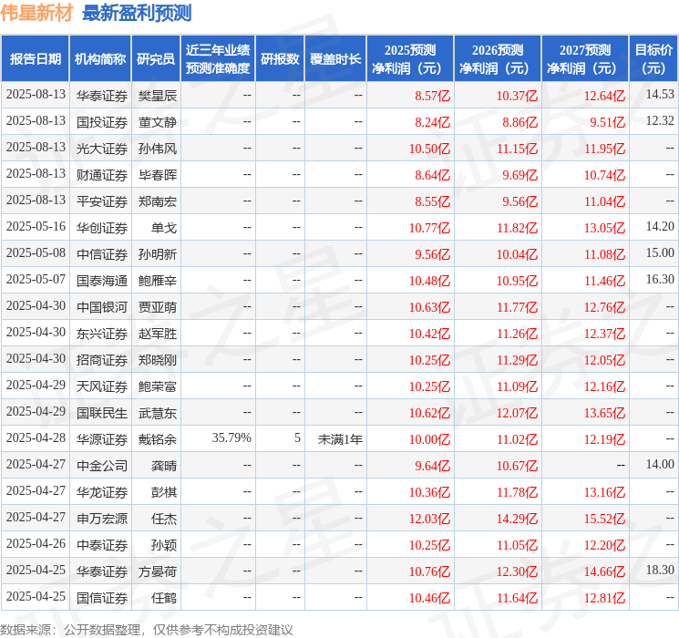 东吴证券：给予伟星新材买入评级